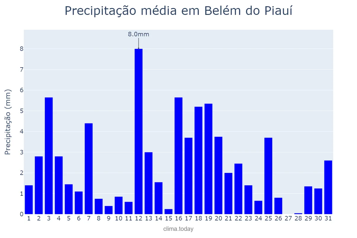 Precipitação em marco em Belém do Piauí, PI, BR