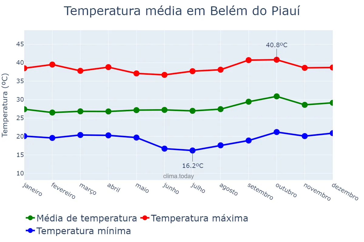 Temperatura anual em Belém do Piauí, PI, BR