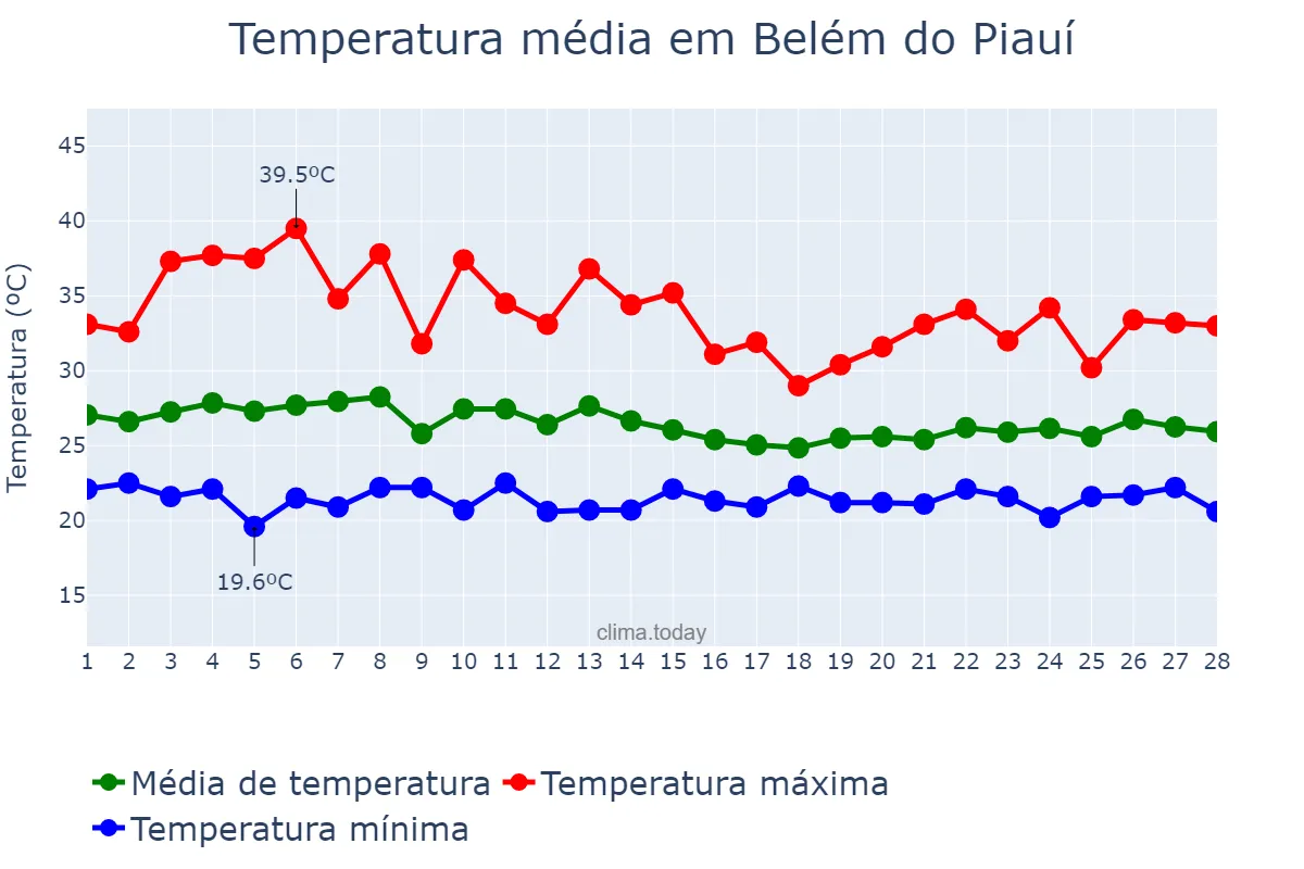Temperatura em fevereiro em Belém do Piauí, PI, BR