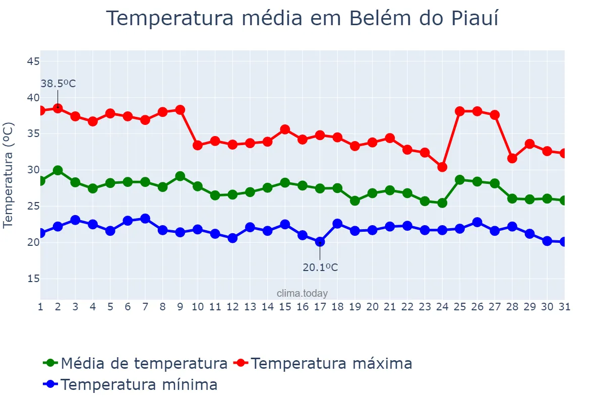 Temperatura em janeiro em Belém do Piauí, PI, BR