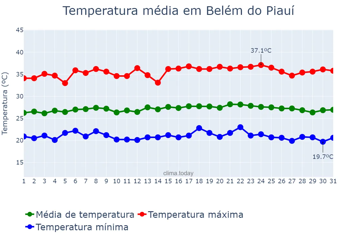 Temperatura em maio em Belém do Piauí, PI, BR