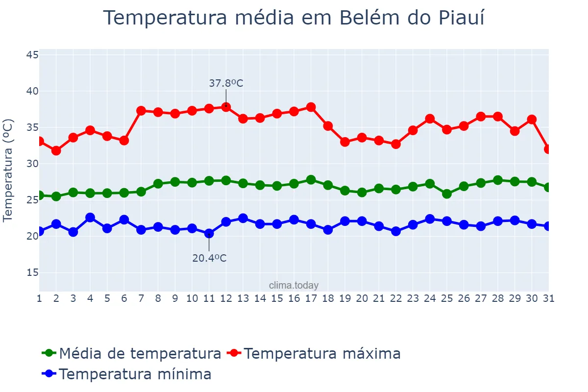 Temperatura em marco em Belém do Piauí, PI, BR