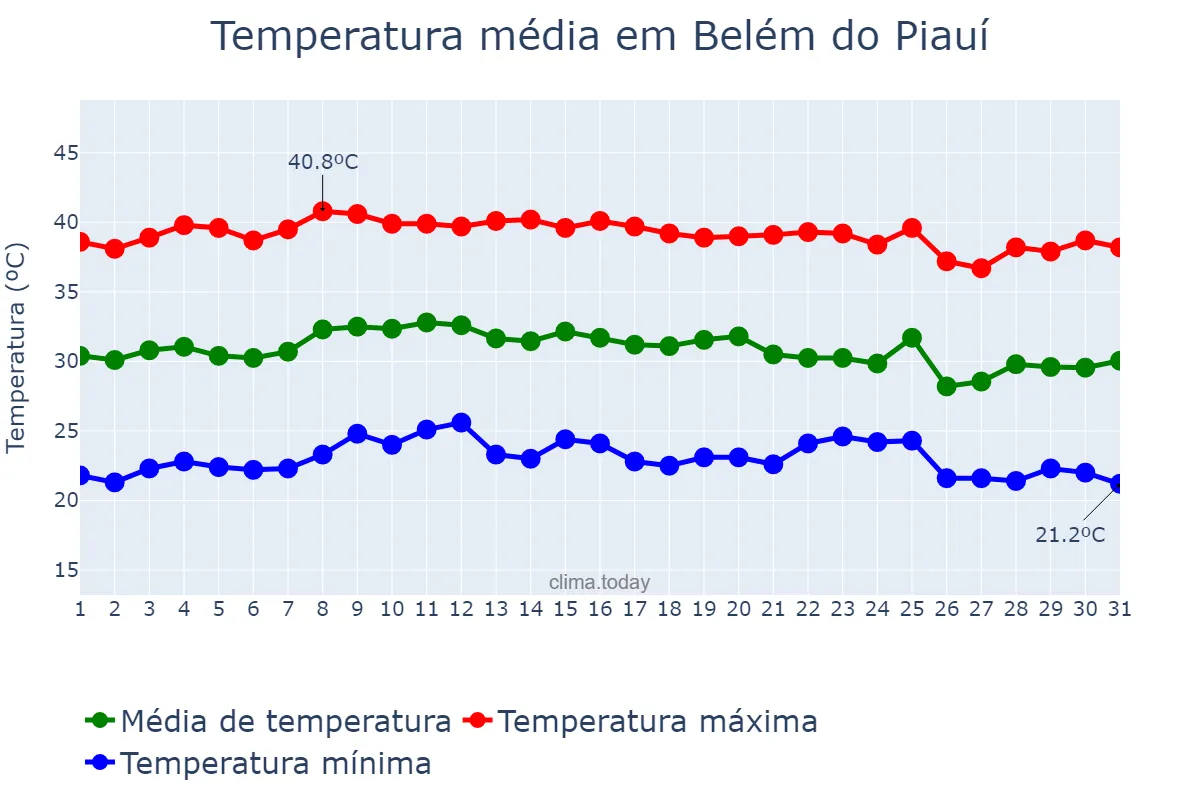 Temperatura em outubro em Belém do Piauí, PI, BR