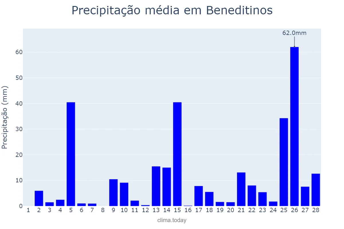Precipitação em fevereiro em Beneditinos, PI, BR