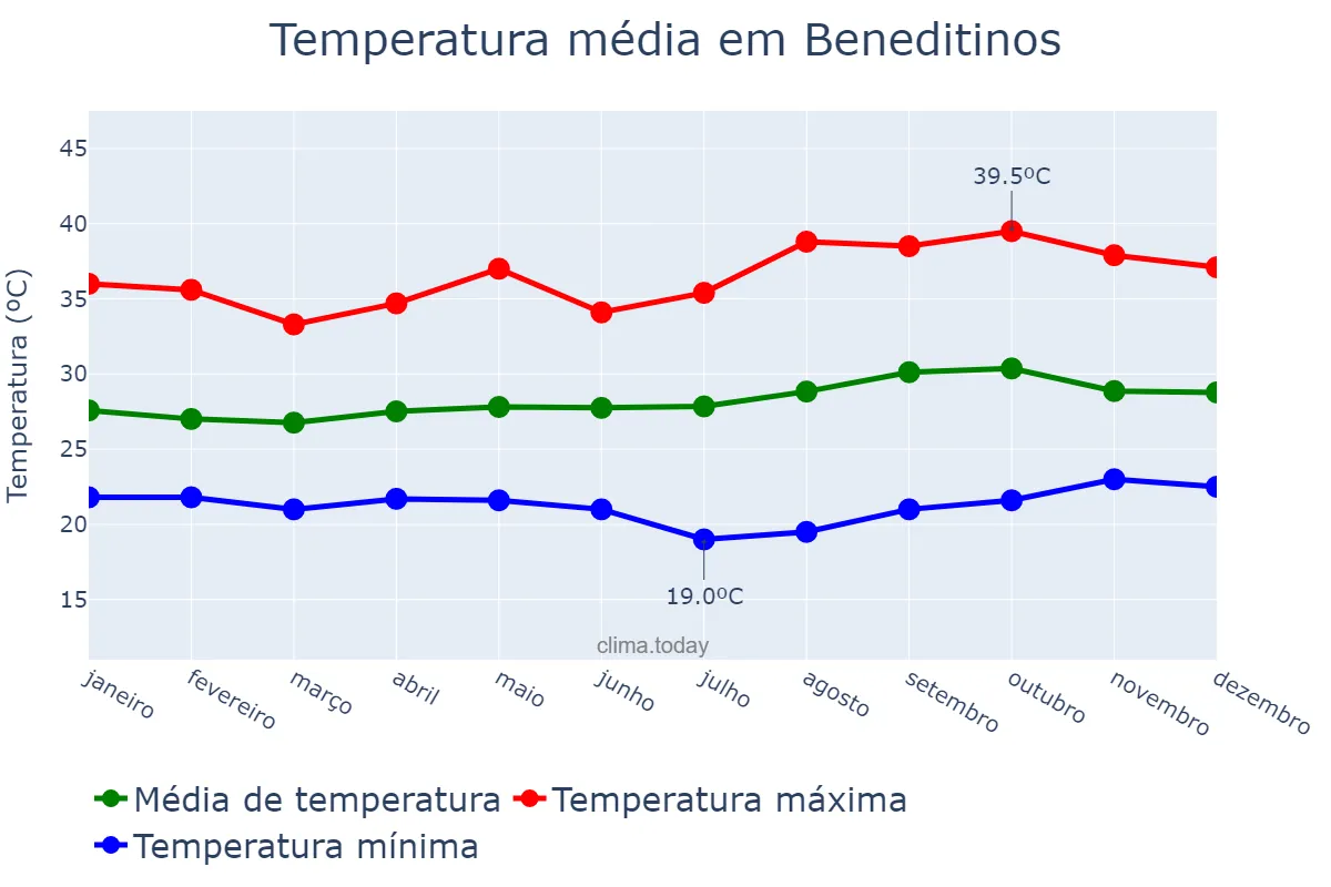 Temperatura anual em Beneditinos, PI, BR
