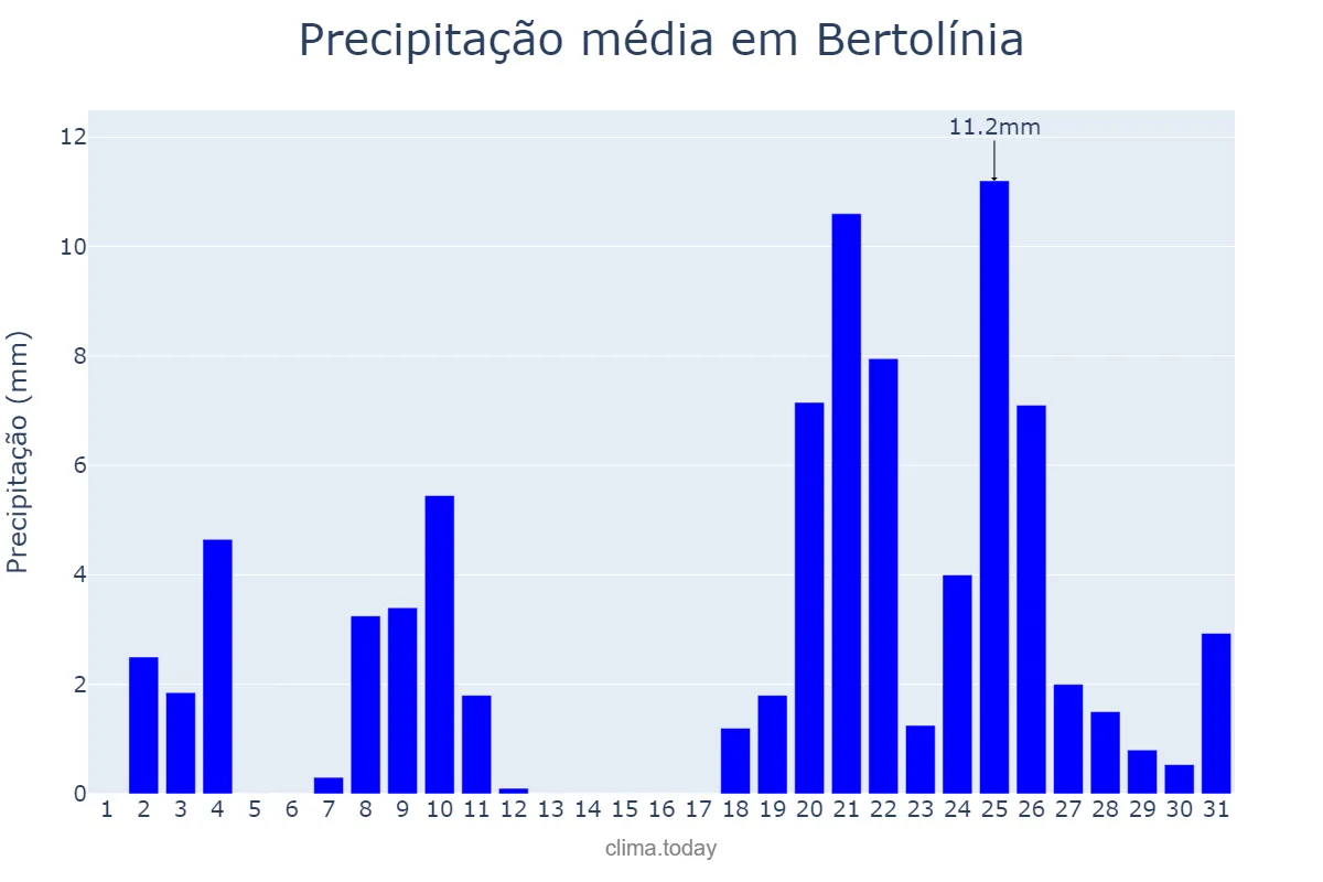 Precipitação em dezembro em Bertolínia, PI, BR