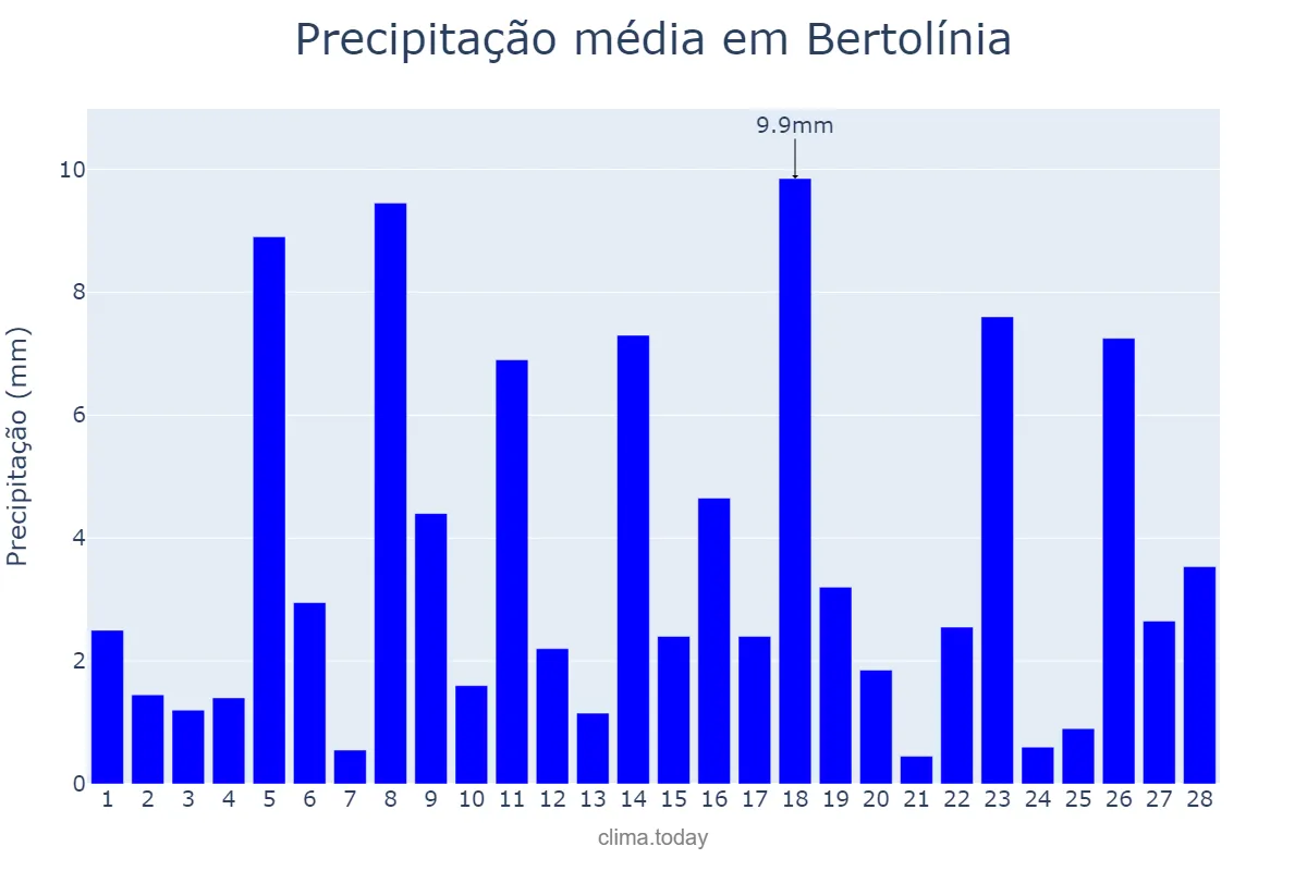 Precipitação em fevereiro em Bertolínia, PI, BR