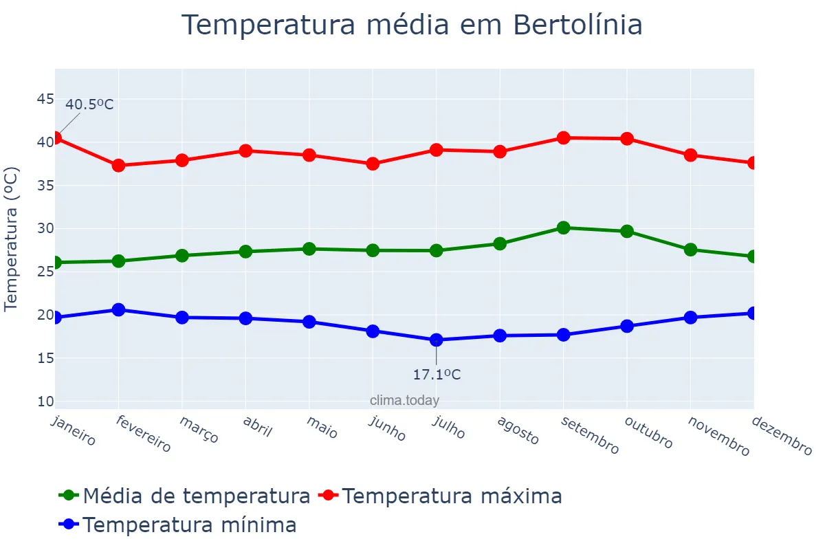 Temperatura anual em Bertolínia, PI, BR