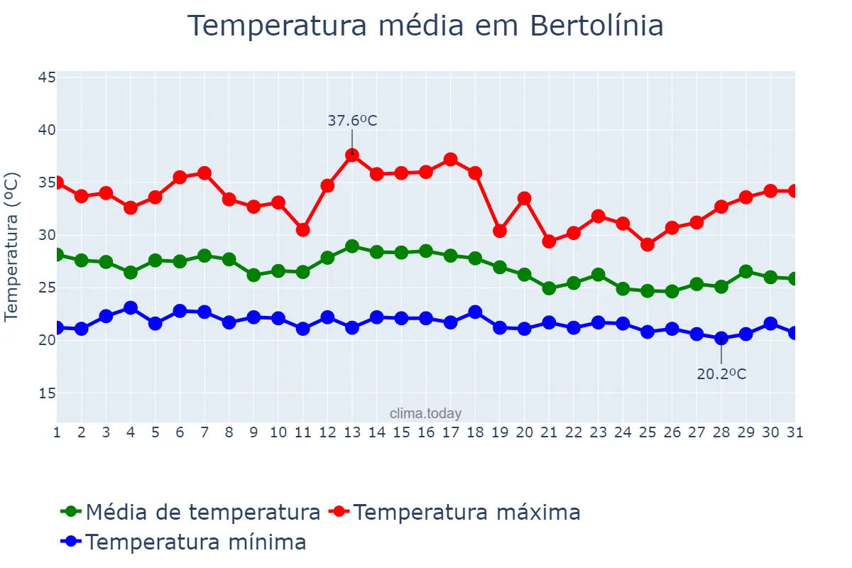 Temperatura em dezembro em Bertolínia, PI, BR