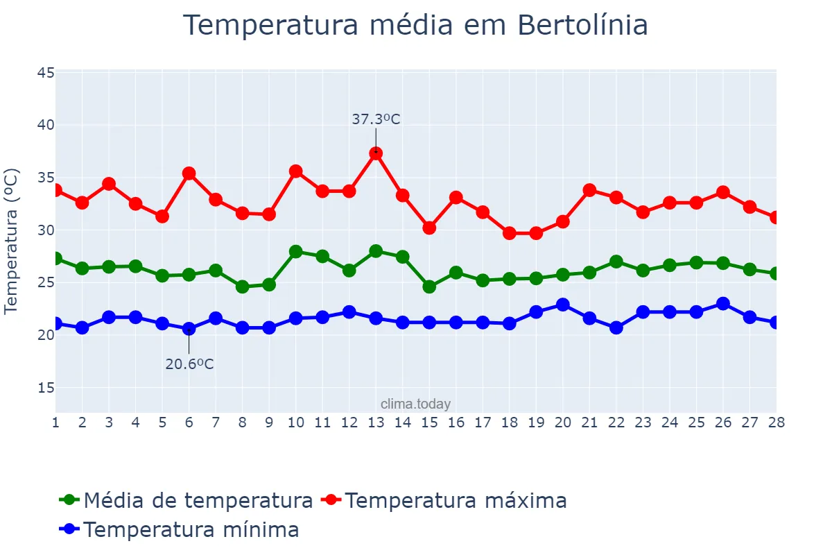 Temperatura em fevereiro em Bertolínia, PI, BR