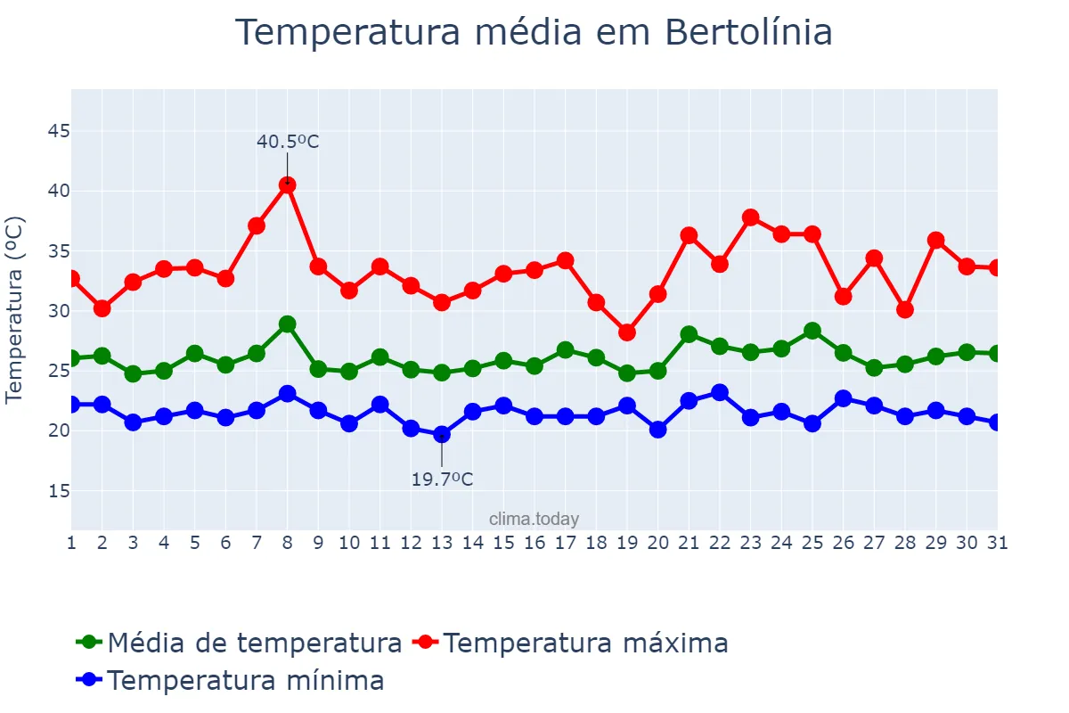 Temperatura em janeiro em Bertolínia, PI, BR