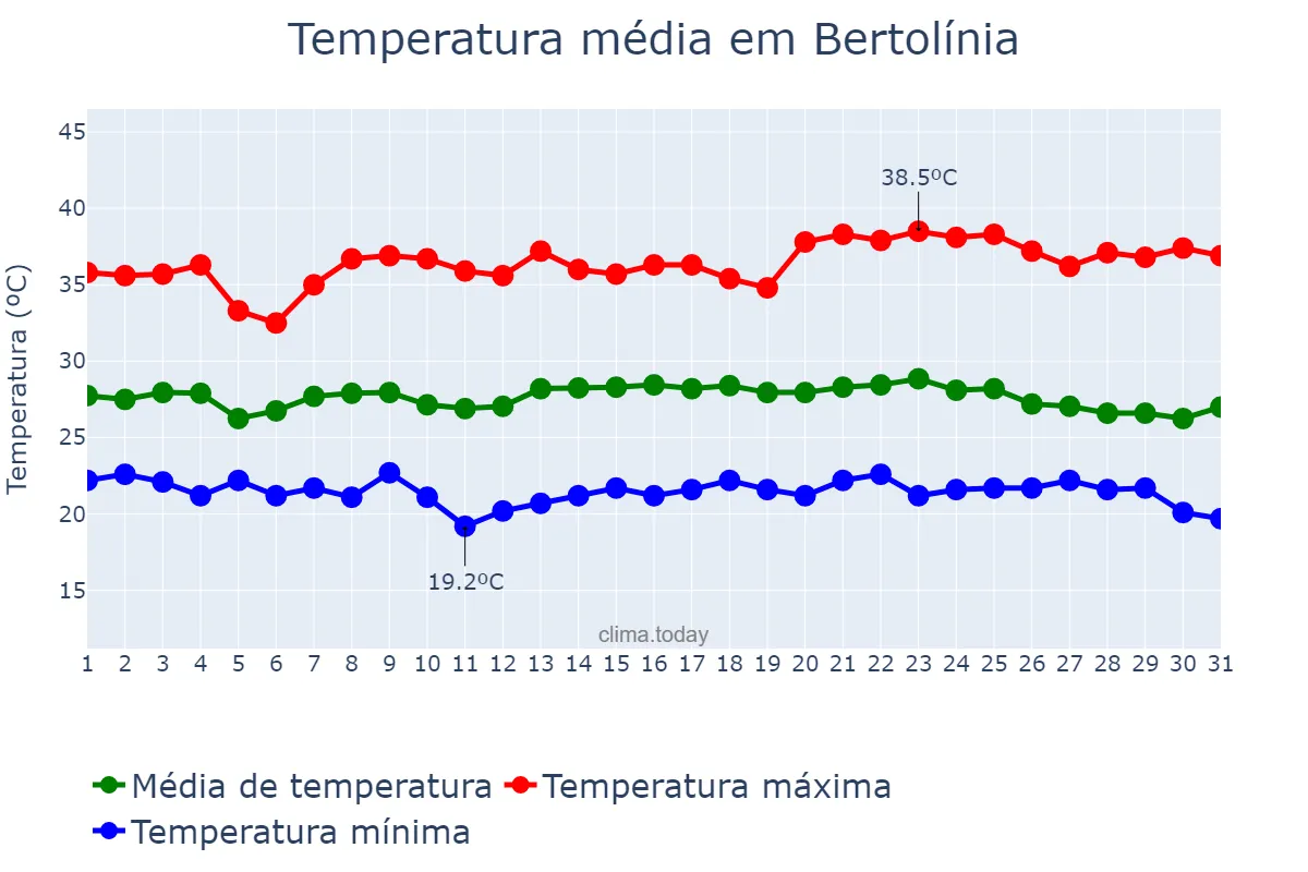 Temperatura em maio em Bertolínia, PI, BR