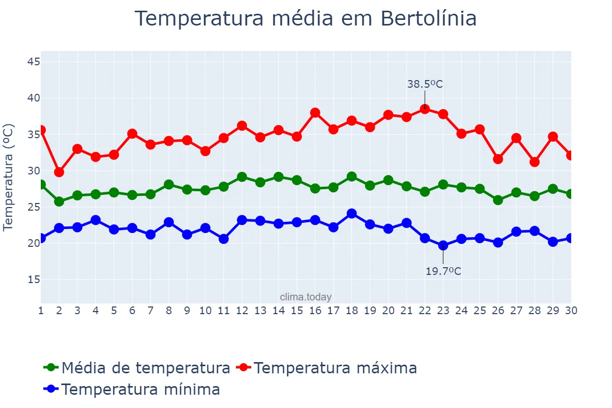 Temperatura em novembro em Bertolínia, PI, BR
