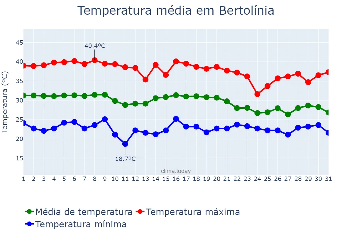 Temperatura em outubro em Bertolínia, PI, BR