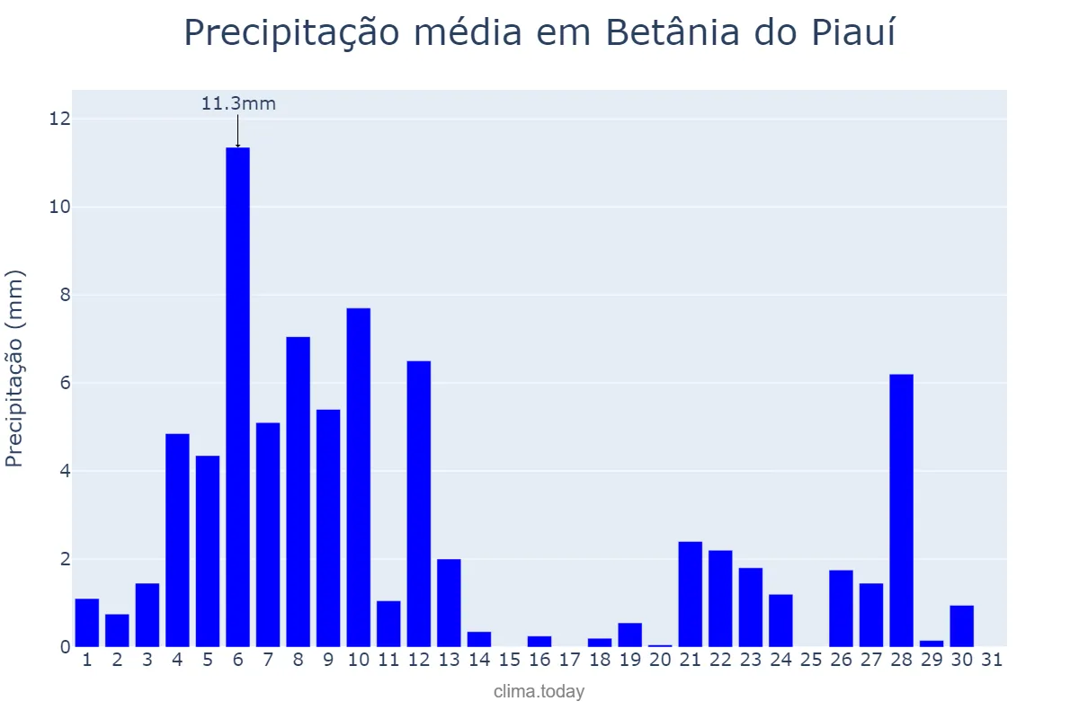 Precipitação em janeiro em Betânia do Piauí, PI, BR