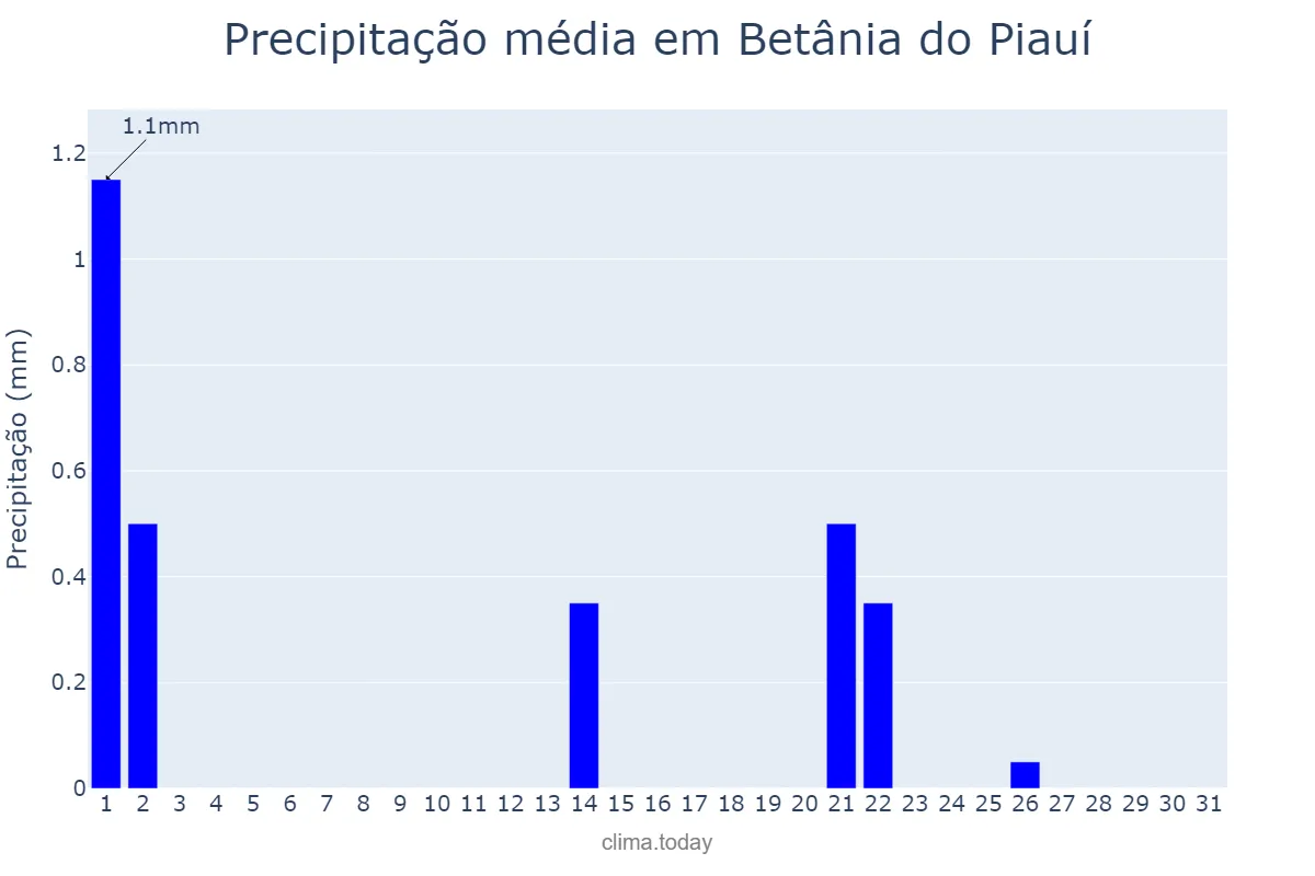 Precipitação em maio em Betânia do Piauí, PI, BR