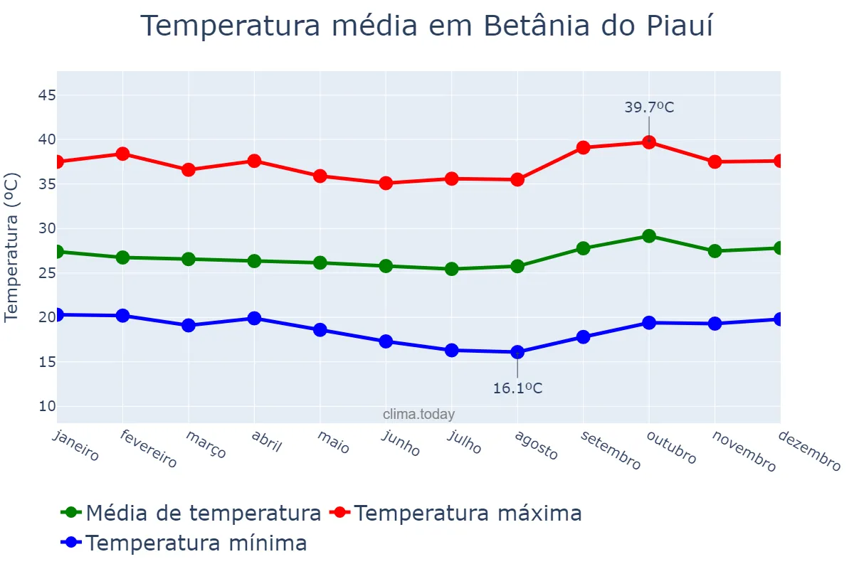 Temperatura anual em Betânia do Piauí, PI, BR