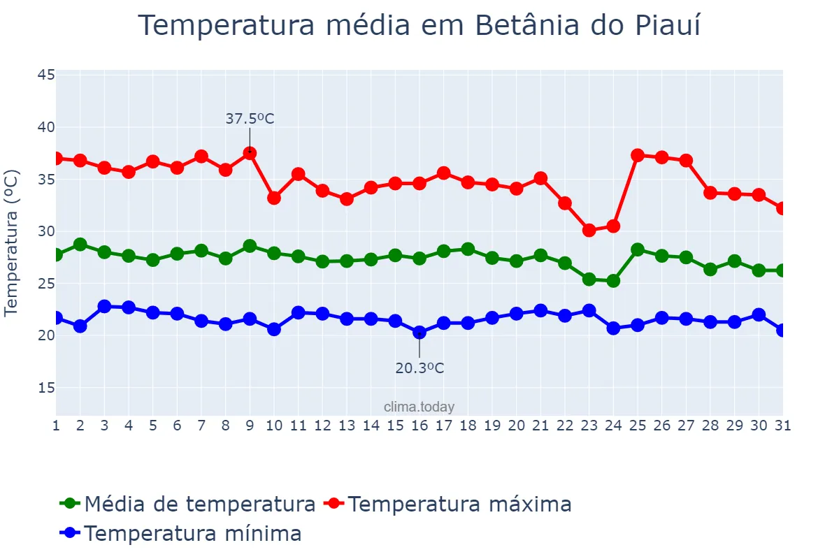 Temperatura em janeiro em Betânia do Piauí, PI, BR