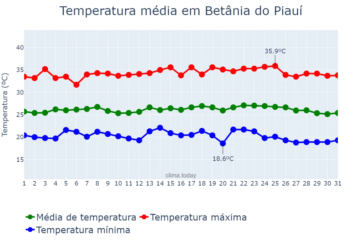 Temperatura em maio em Betânia do Piauí, PI, BR