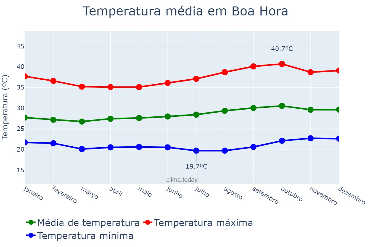 Temperatura anual em Boa Hora, PI, BR