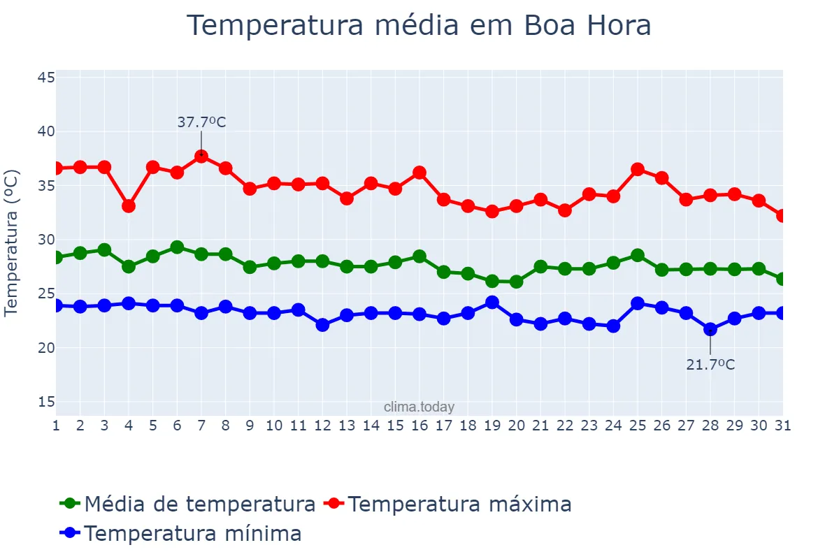 Temperatura em janeiro em Boa Hora, PI, BR