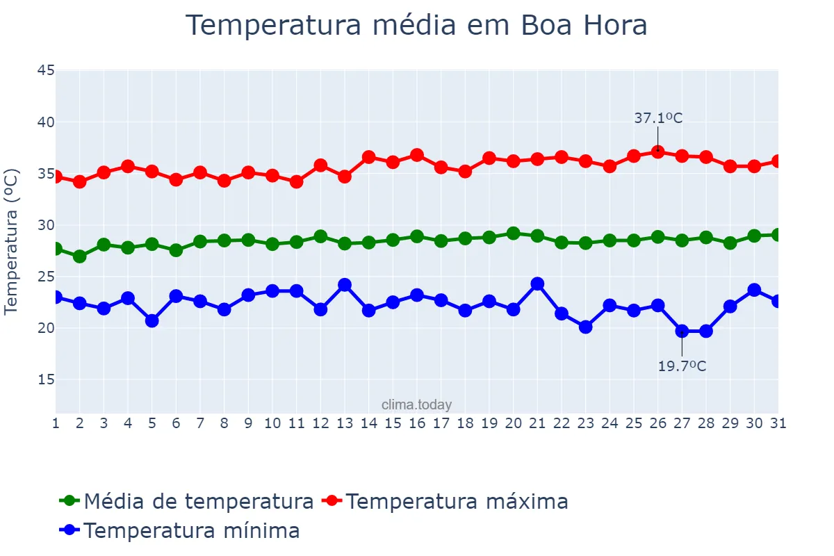 Temperatura em julho em Boa Hora, PI, BR