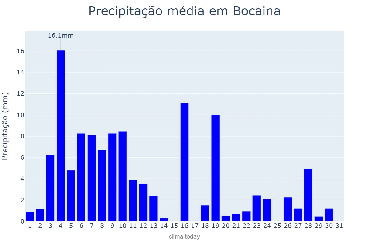Precipitação em janeiro em Bocaina, PI, BR