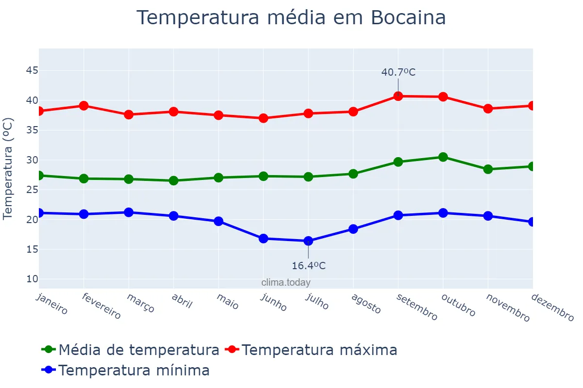Temperatura anual em Bocaina, PI, BR