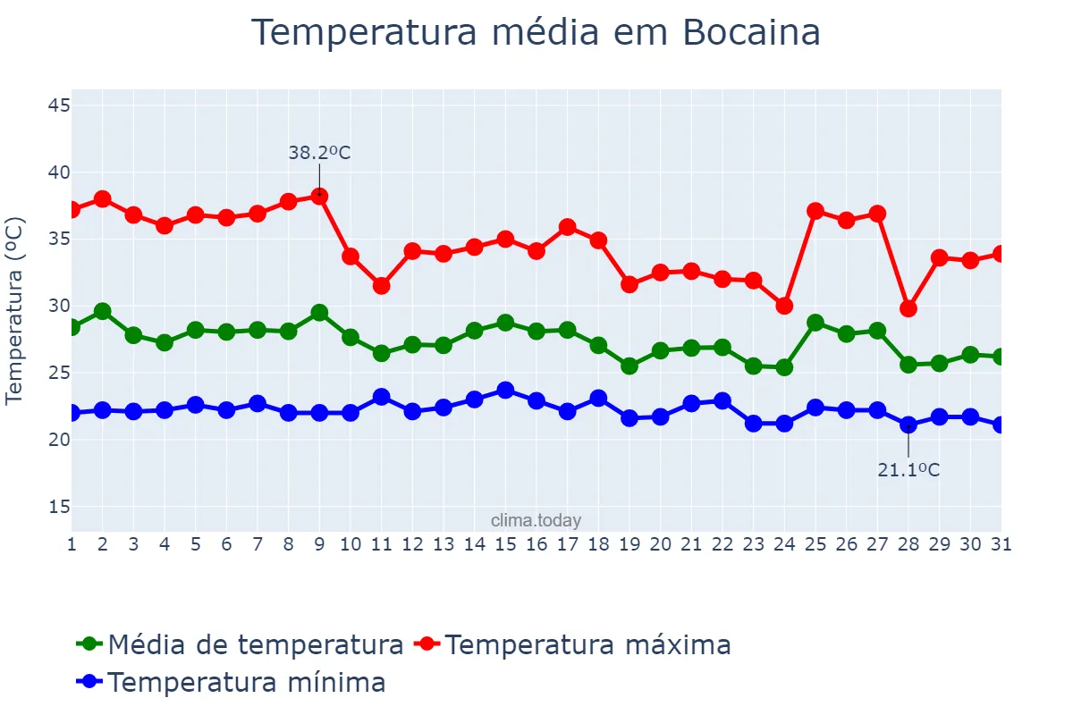 Temperatura em janeiro em Bocaina, PI, BR