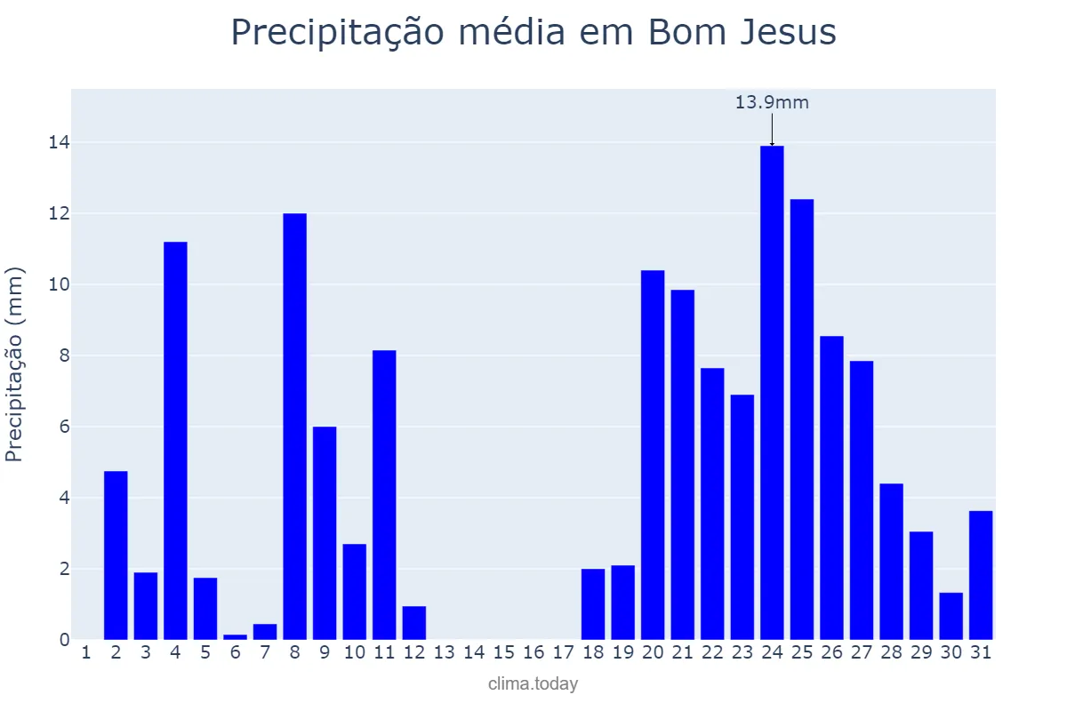 Precipitação em dezembro em Bom Jesus, PI, BR