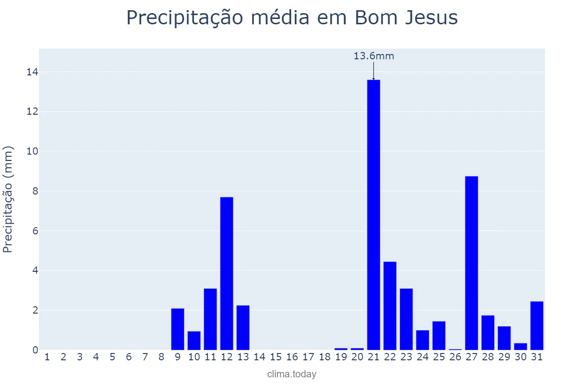 Precipitação em outubro em Bom Jesus, PI, BR