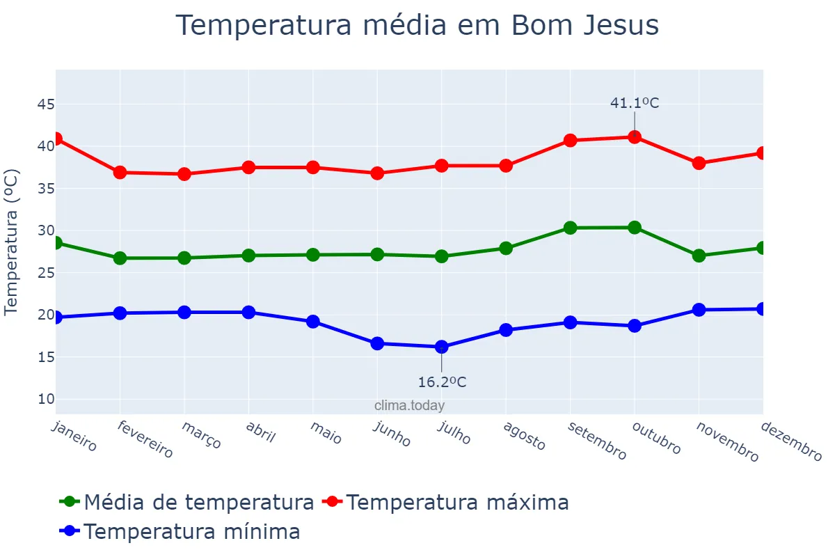 Temperatura anual em Bom Jesus, PI, BR