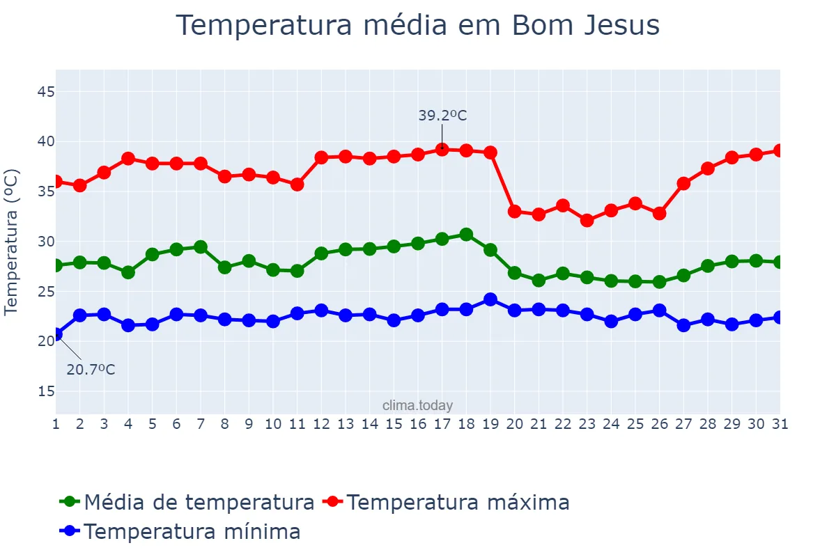 Temperatura em dezembro em Bom Jesus, PI, BR