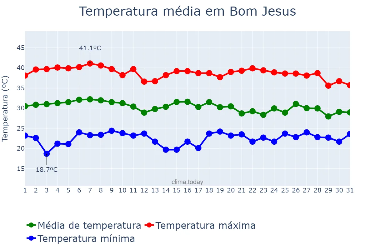 Temperatura em outubro em Bom Jesus, PI, BR