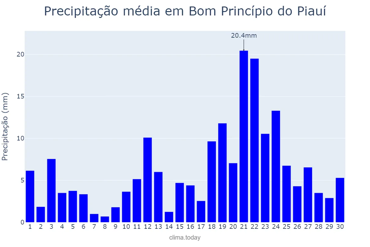 Precipitação em abril em Bom Princípio do Piauí, PI, BR