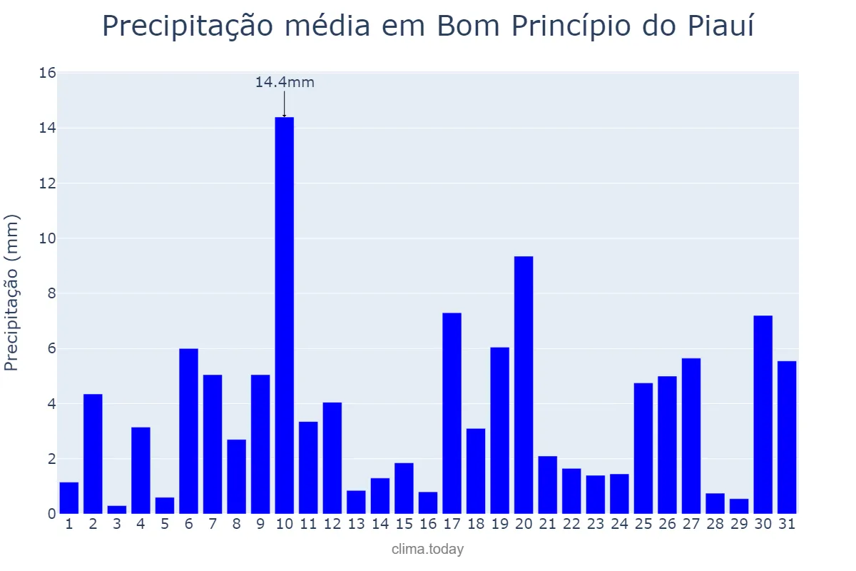 Precipitação em janeiro em Bom Princípio do Piauí, PI, BR