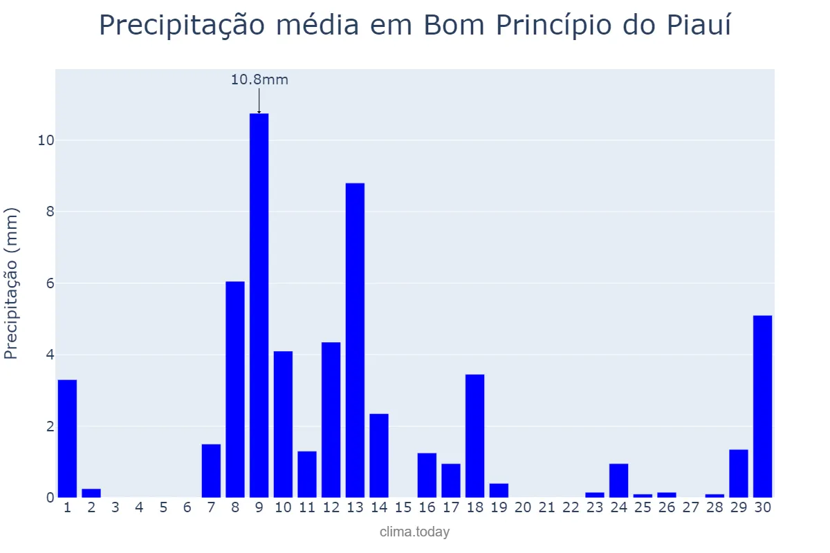Precipitação em junho em Bom Princípio do Piauí, PI, BR