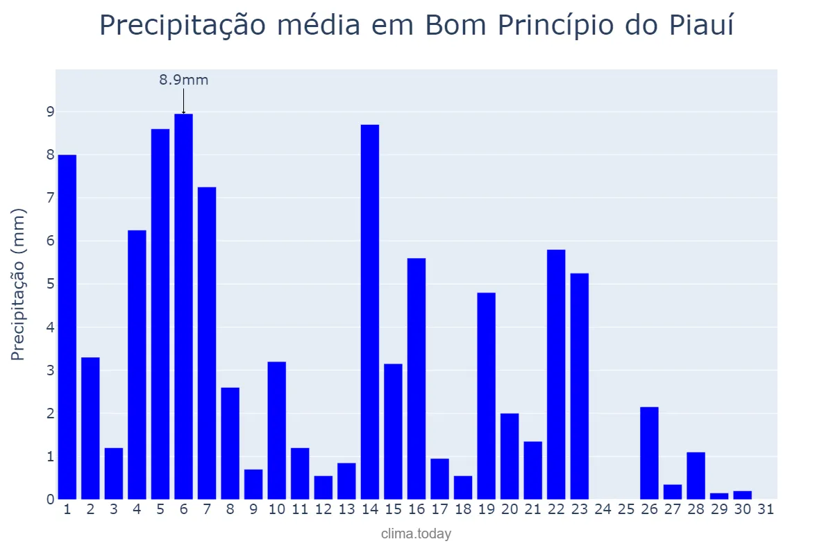Precipitação em maio em Bom Princípio do Piauí, PI, BR
