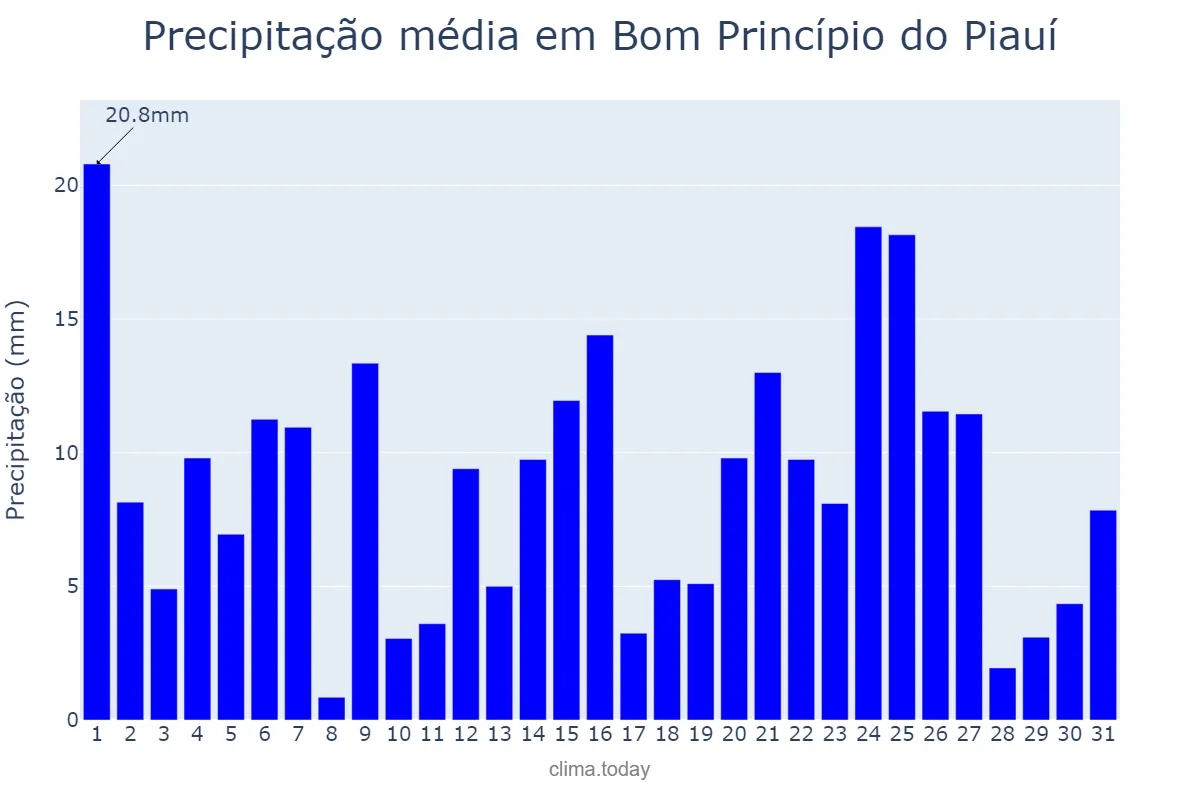 Precipitação em marco em Bom Princípio do Piauí, PI, BR