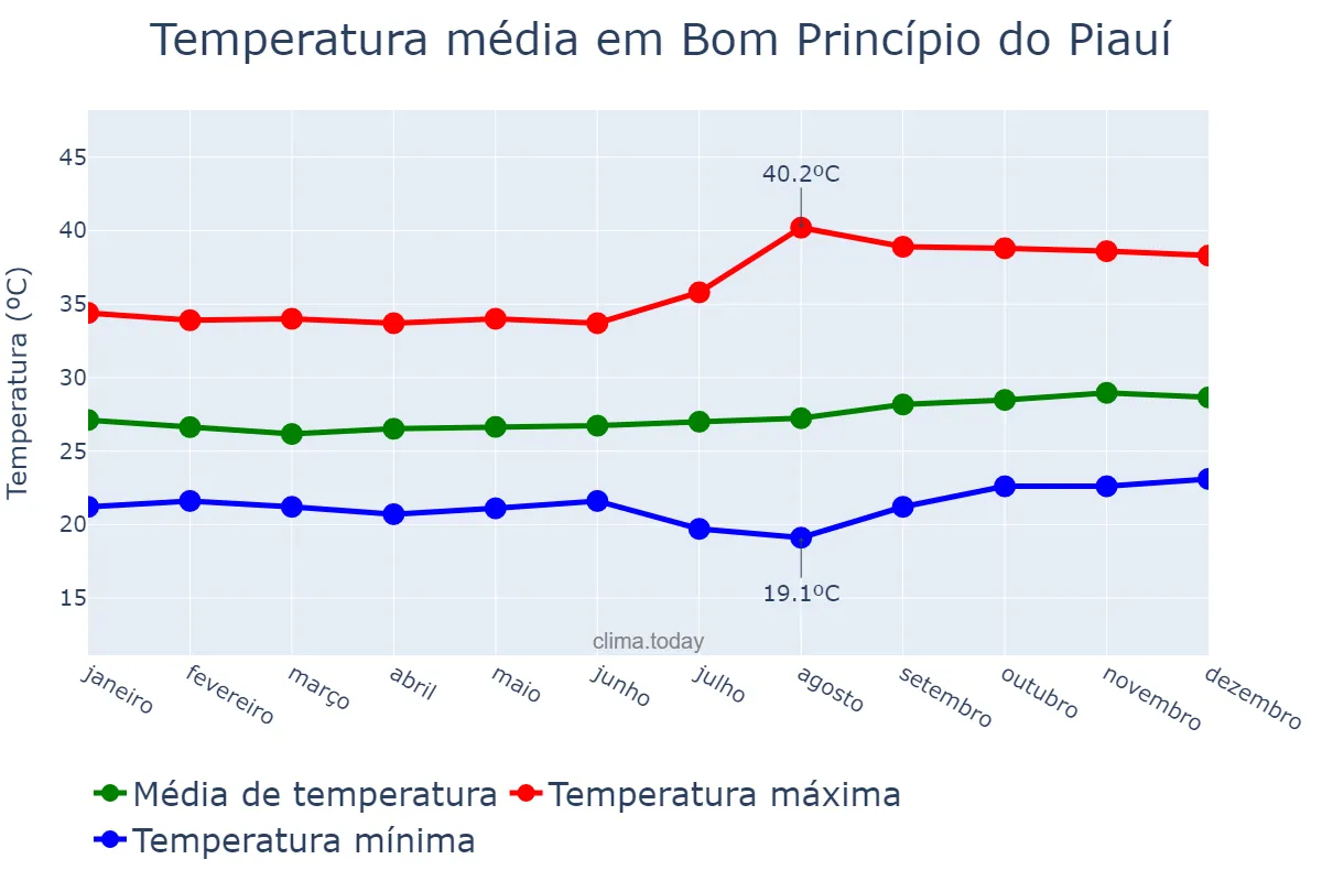 Temperatura anual em Bom Princípio do Piauí, PI, BR
