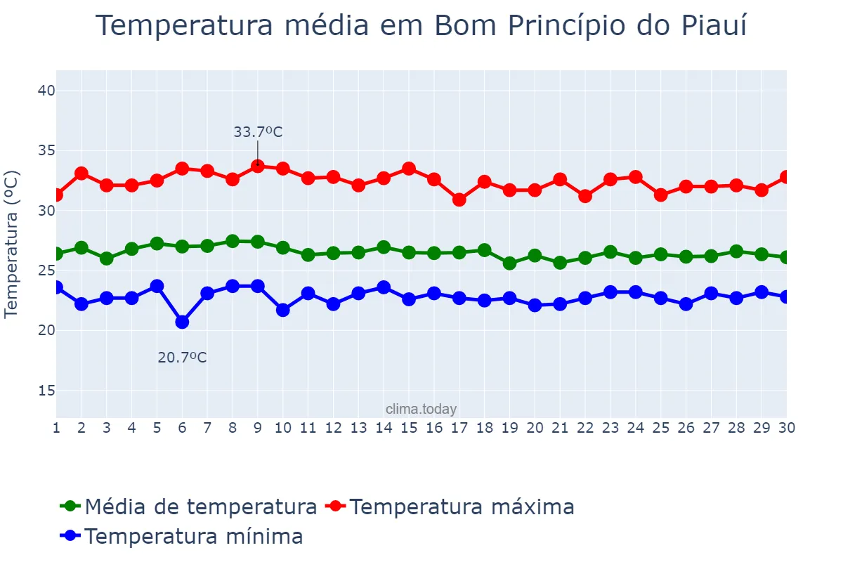Temperatura em abril em Bom Princípio do Piauí, PI, BR