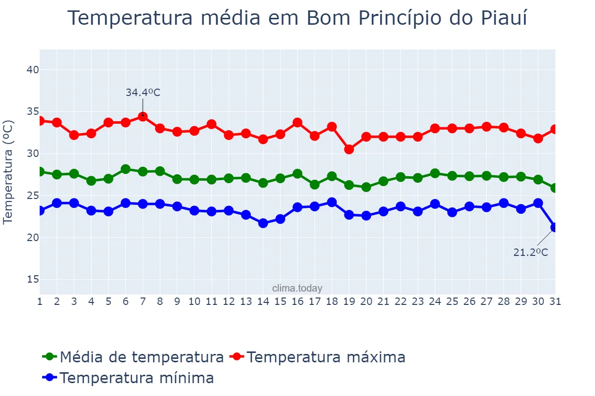 Temperatura em janeiro em Bom Princípio do Piauí, PI, BR