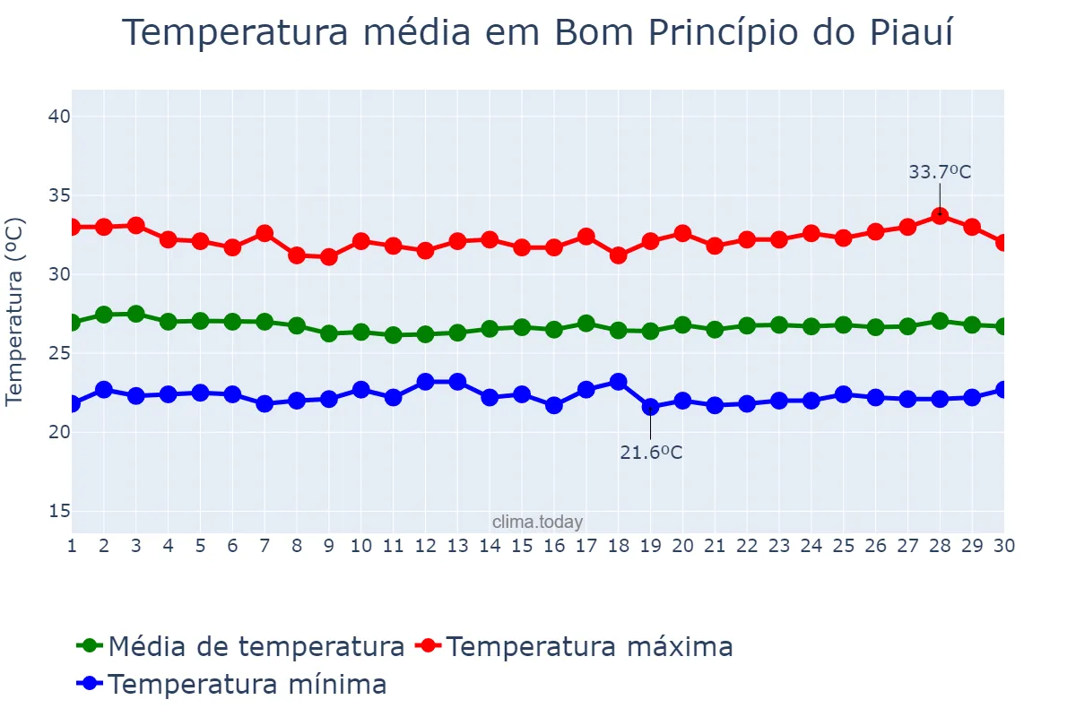 Temperatura em junho em Bom Princípio do Piauí, PI, BR