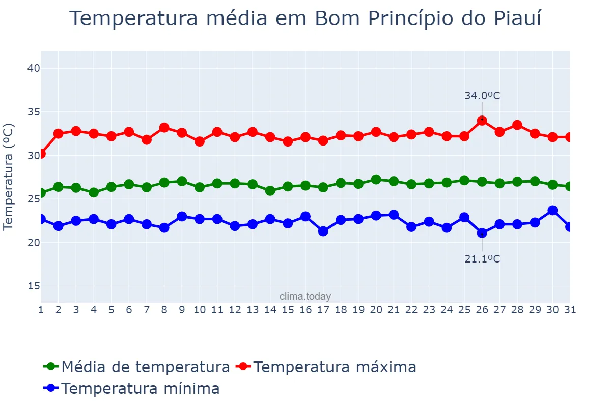 Temperatura em maio em Bom Princípio do Piauí, PI, BR