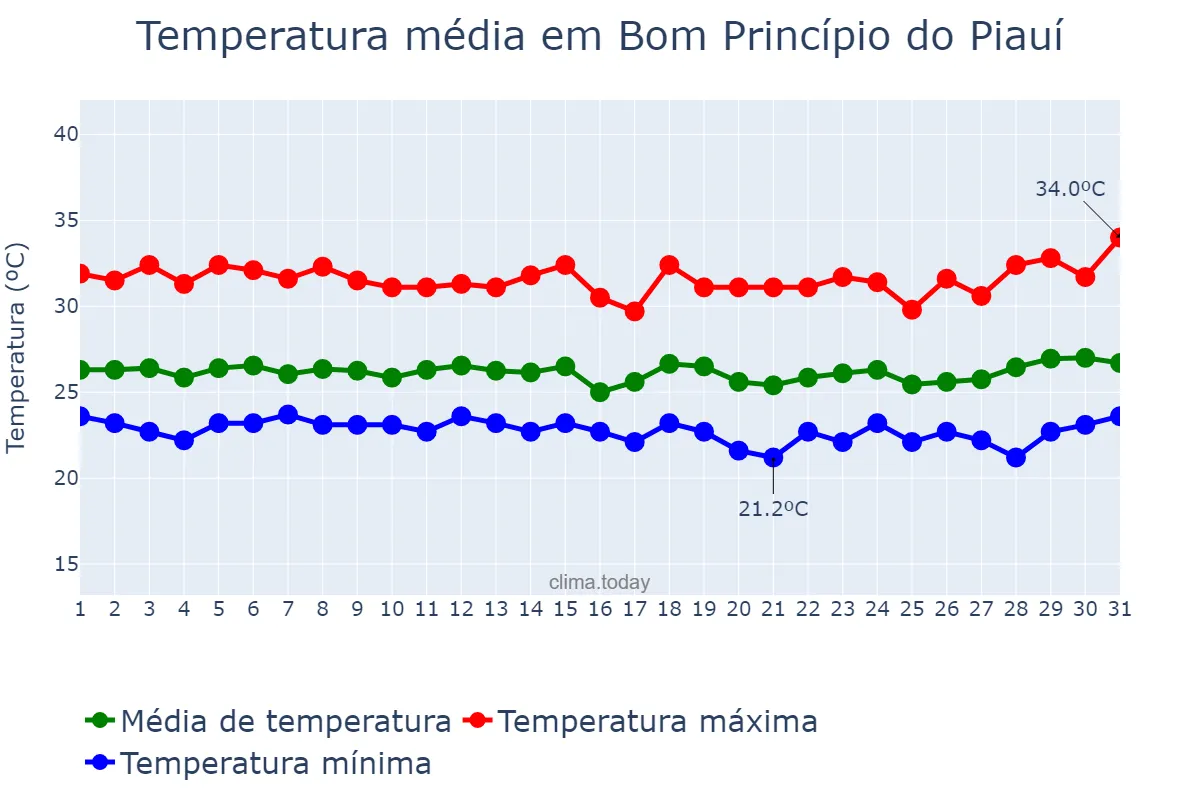 Temperatura em marco em Bom Princípio do Piauí, PI, BR