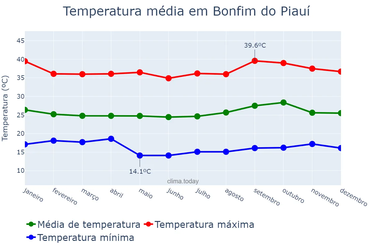 Temperatura anual em Bonfim do Piauí, PI, BR