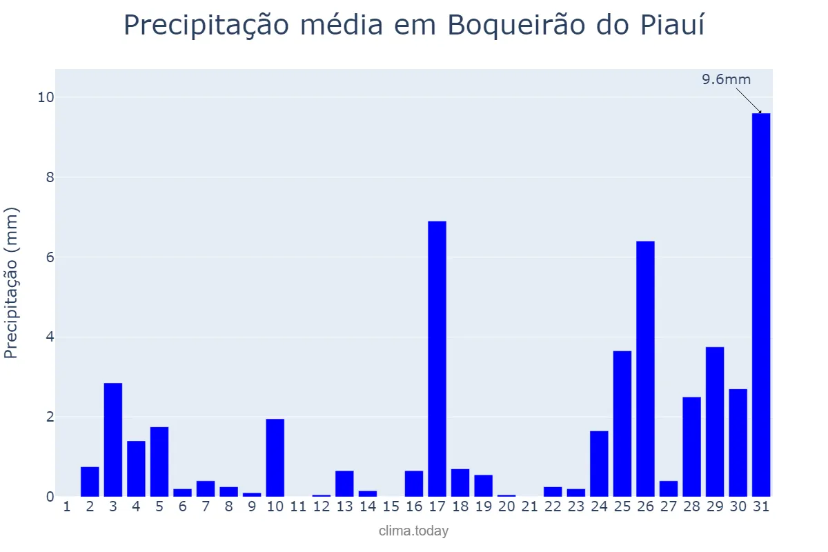 Precipitação em dezembro em Boqueirão do Piauí, PI, BR
