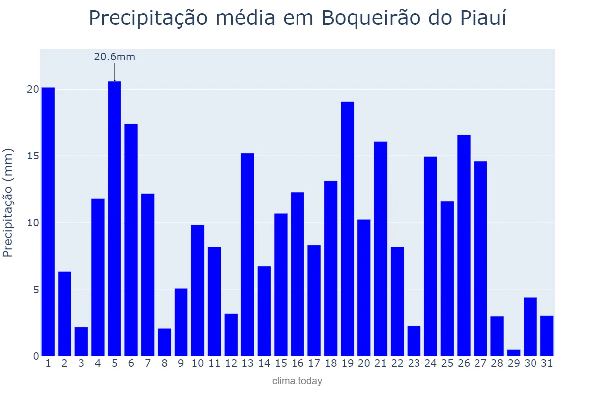 Precipitação em marco em Boqueirão do Piauí, PI, BR