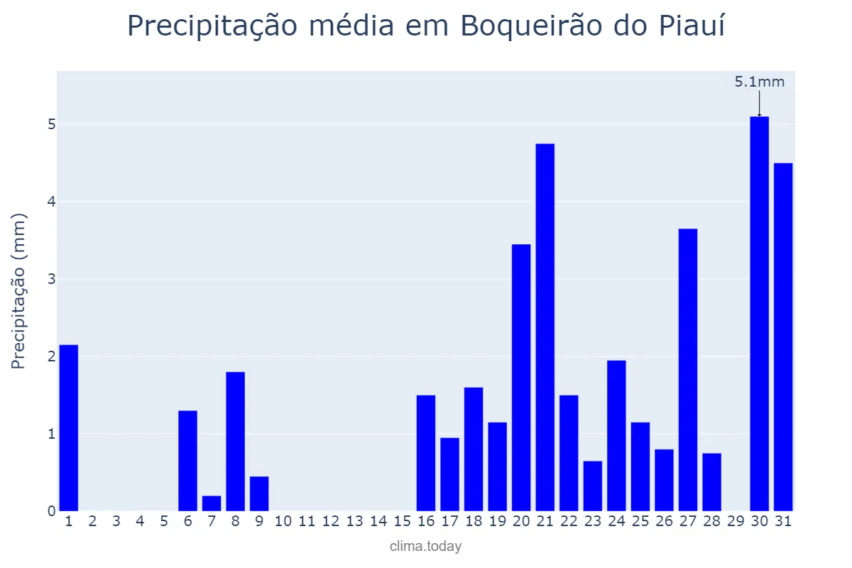 Precipitação em outubro em Boqueirão do Piauí, PI, BR