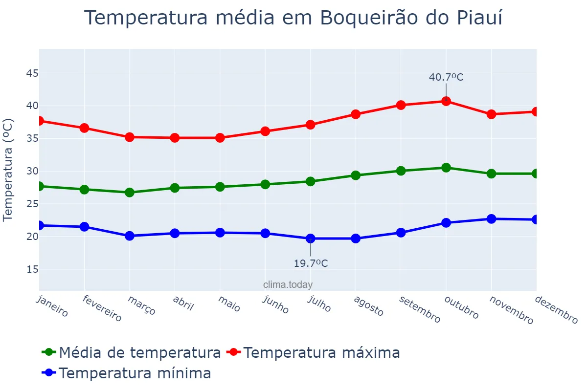 Temperatura anual em Boqueirão do Piauí, PI, BR